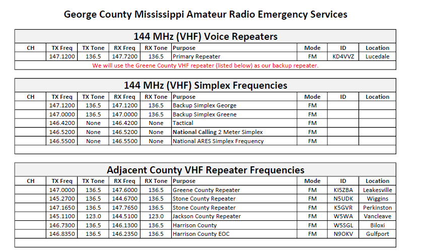 George County ARES Frequency List